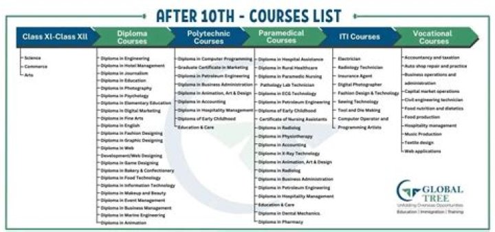 Can I go to Australia after 10th?
