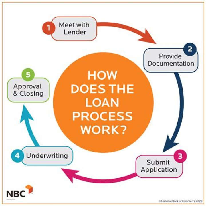 How do bank loans work in the game of life?