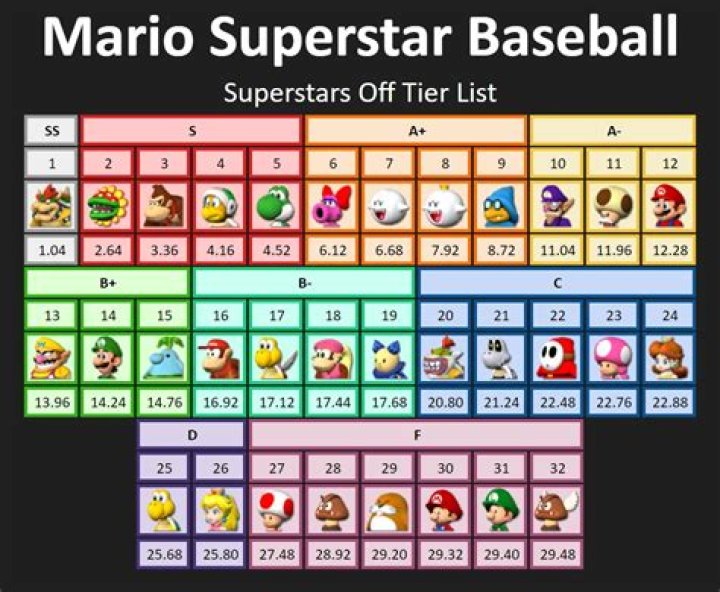 How do you unlock all the characters in Mario Superstar Baseball?