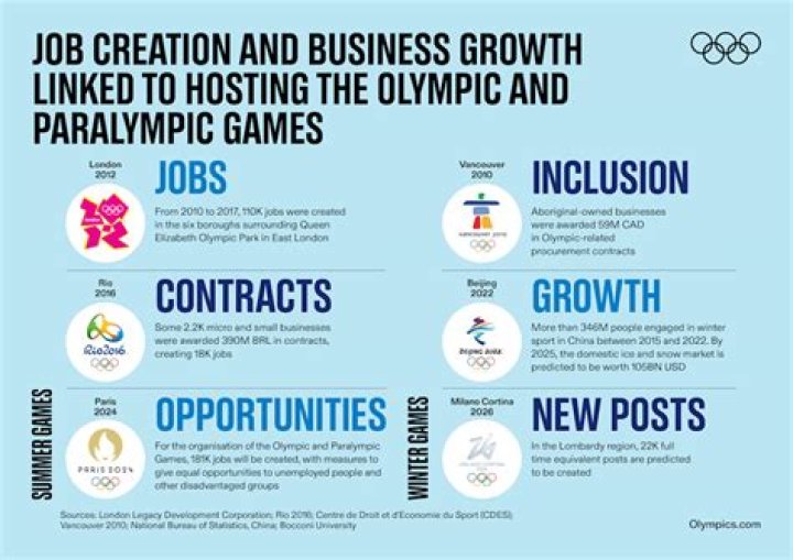 How long did the London Olympics last?