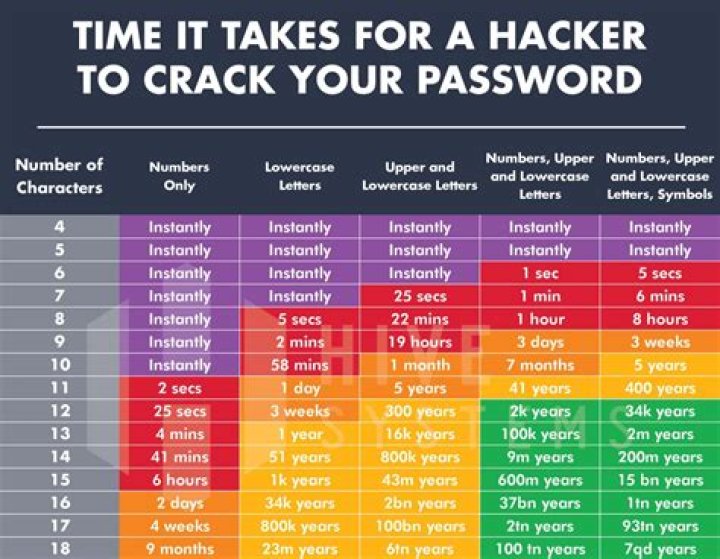 How long does it take to crack a 12 character password?