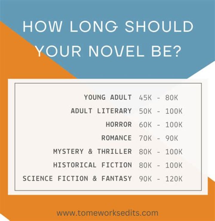 How long does it take to write a novel on Sims 2?