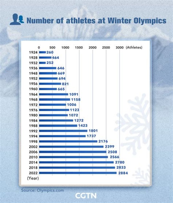 How many athletes competed in 1992 Olympics?