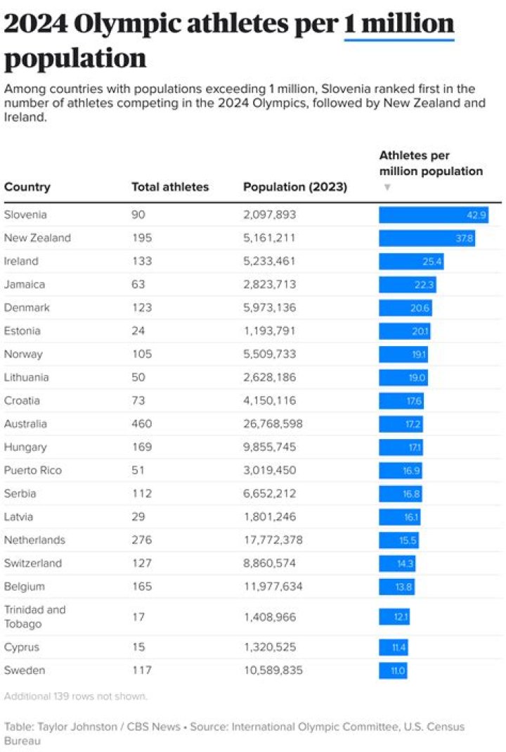 How many athletes participated in the 2012 Olympics?