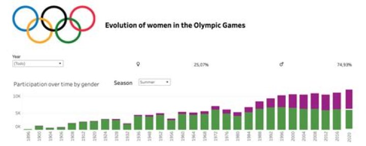 How many female athletes compete in the Olympics?