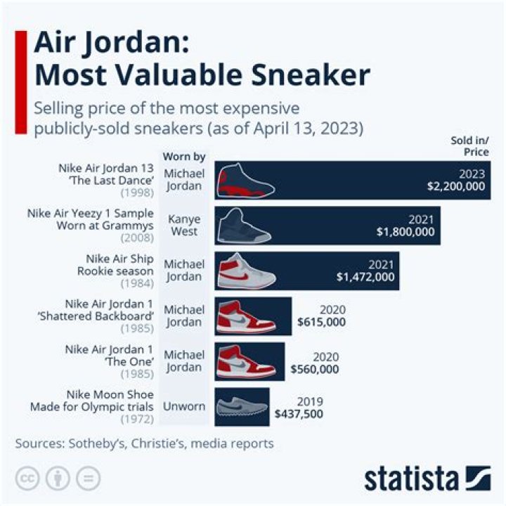 How many shoes are sold per year?