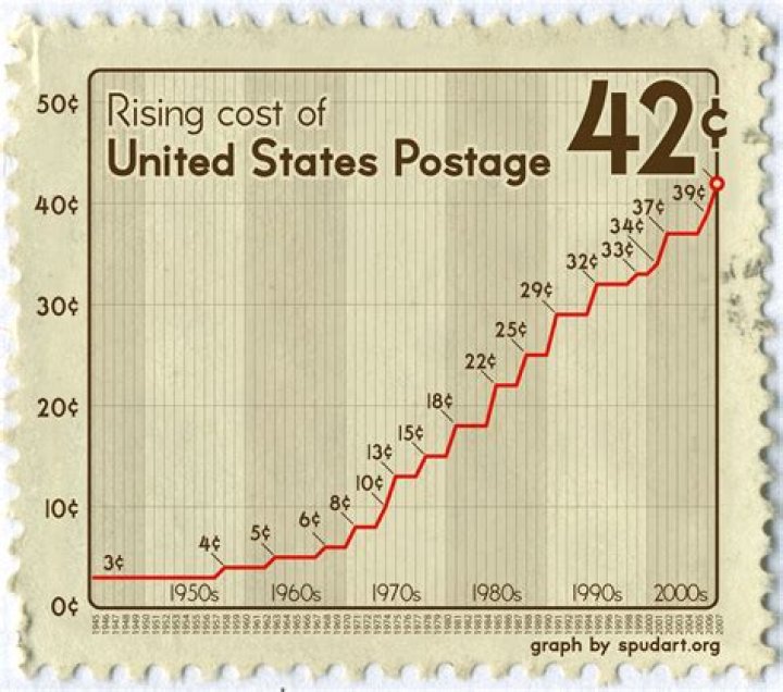 How much did a postage stamp cost in 2004?