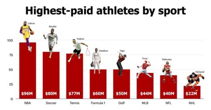 How much money does an athlete make in the game of life?
