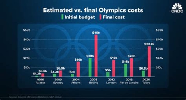 How much will the Paris Olympics cost?