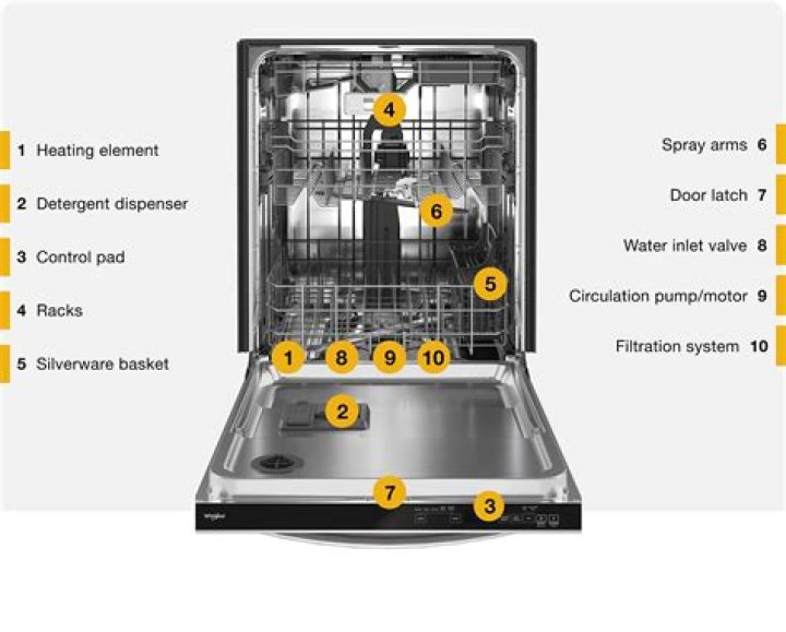 【How-to】How do i reset my whirlpool ikea dishwasher