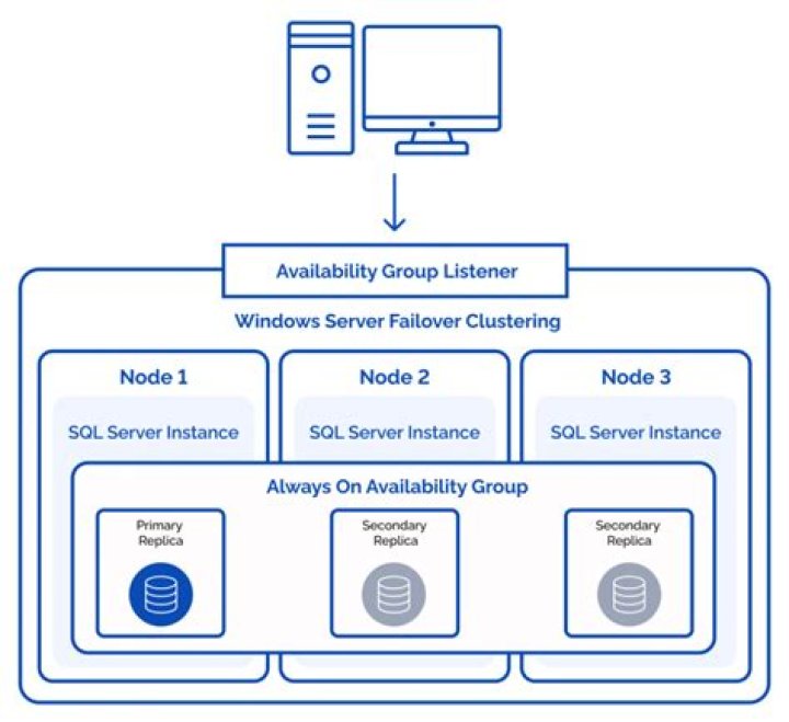 【How-to】How do i test a failover cluster in sql server