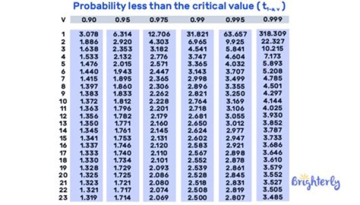【How-to】How do you find the critical value