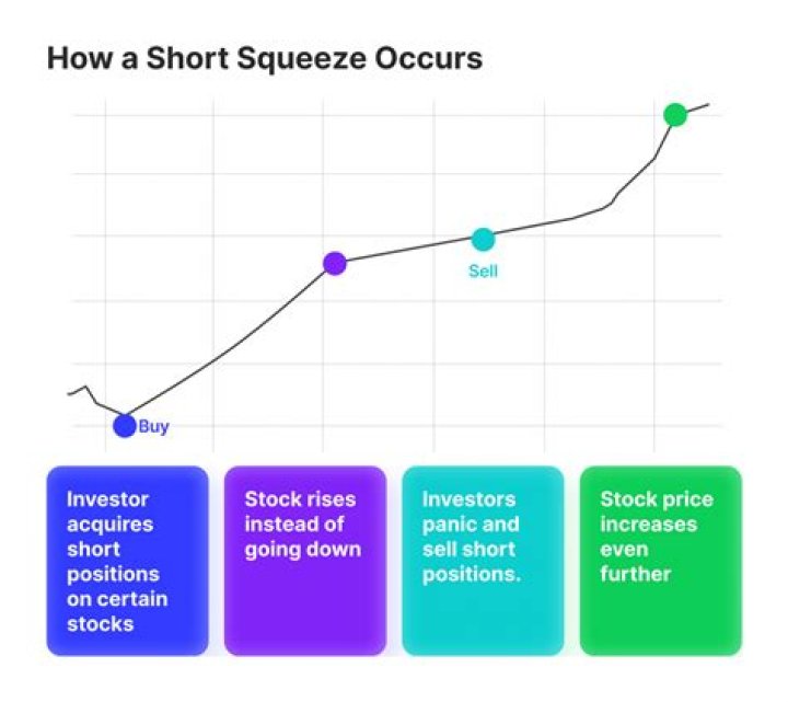 【How-to】How does a short squeeze work