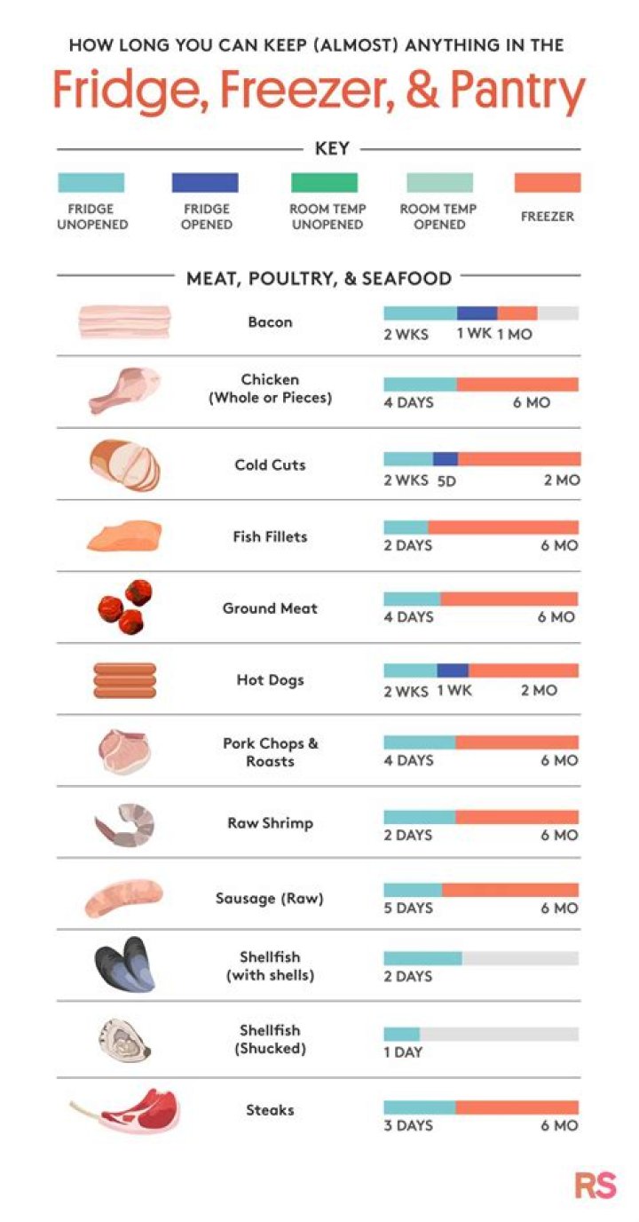 【How-to】How long can you keep deli ham in the fridge