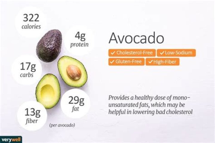 【How-to】How many calories in a hass avocado