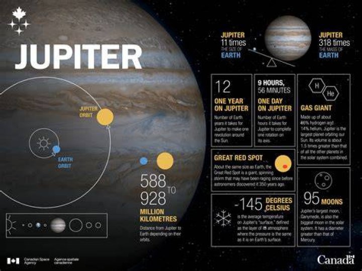 【How-to】How many jupiters can fit inside of the sun