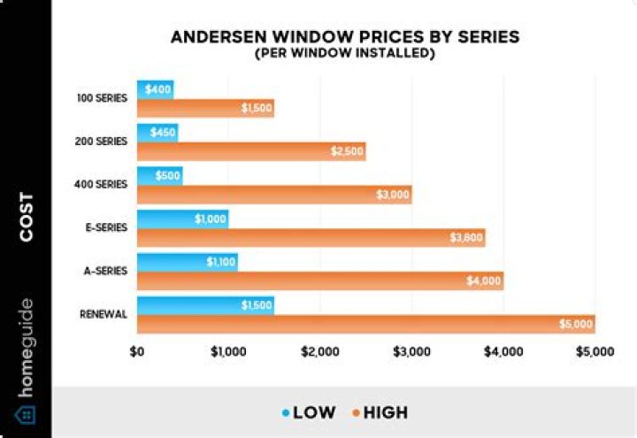 【How-to】How much did andersen buy silverline for