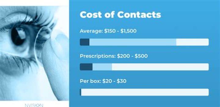 【How-to】How much do prescription contacts cost