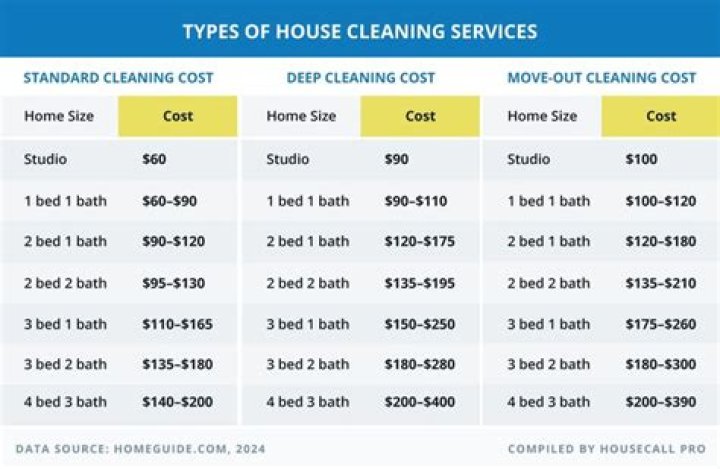 【How-to】How much does it cost to clean a house