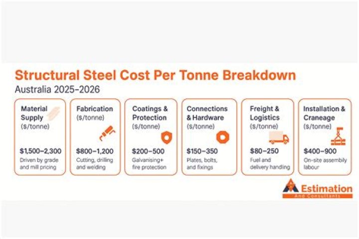 【How-to】How much does steel cost