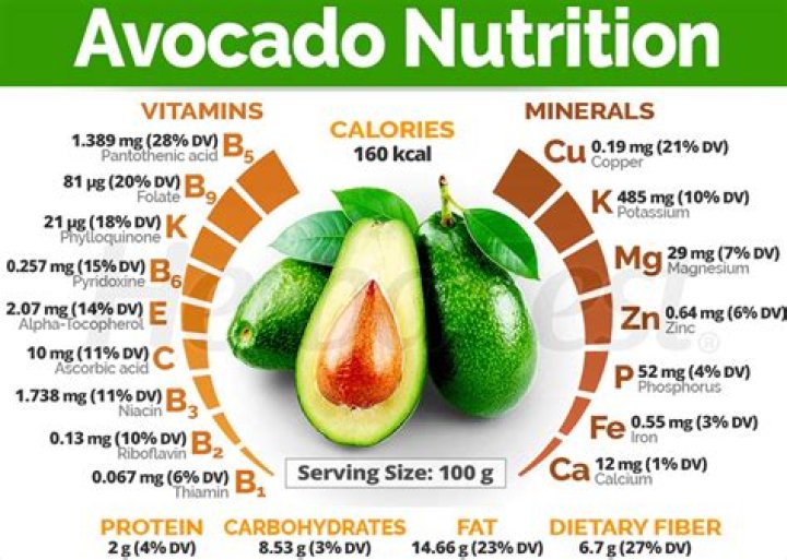 【How-to】How much is a half an avocado