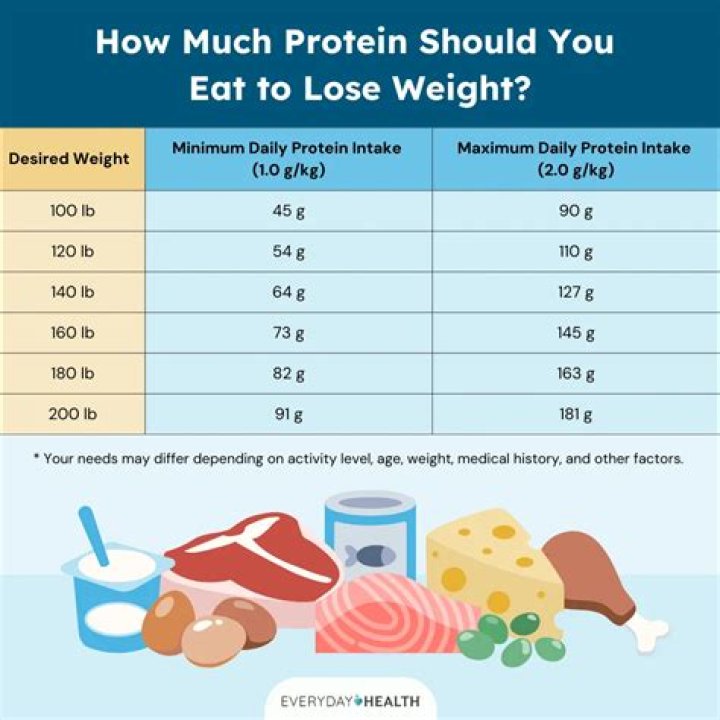【How-to】How much protein a day to lose weight
