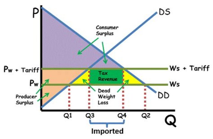【How-to】What is a tax on an imported good called