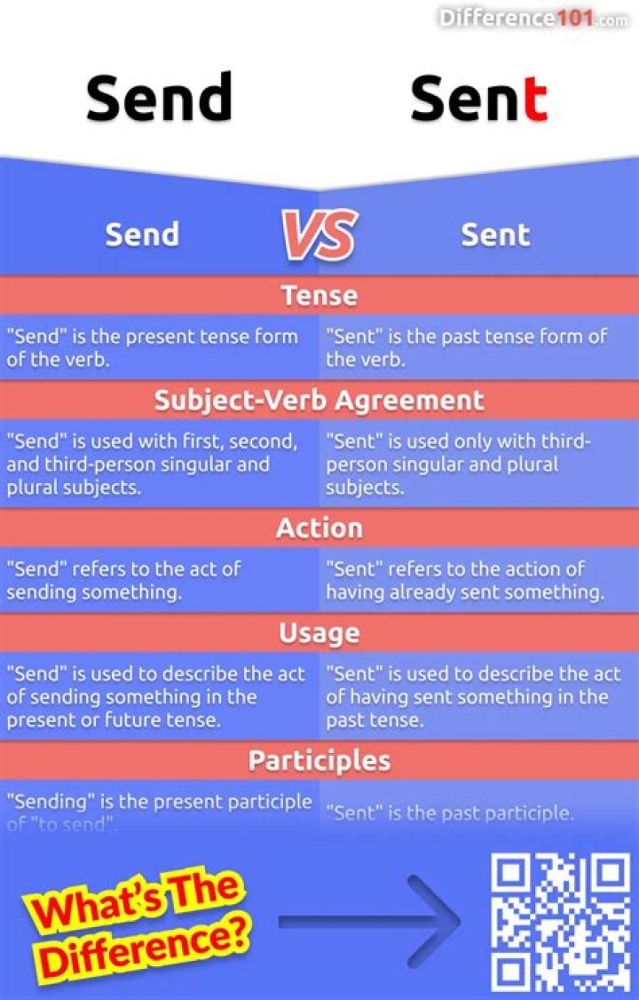 【How-to】What is correct i have send or i have sent