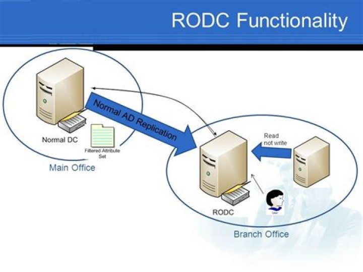【How-to】What is the purpose of rodc server role