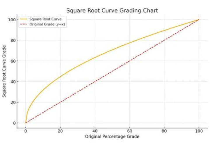【How-to】What is the square root curve