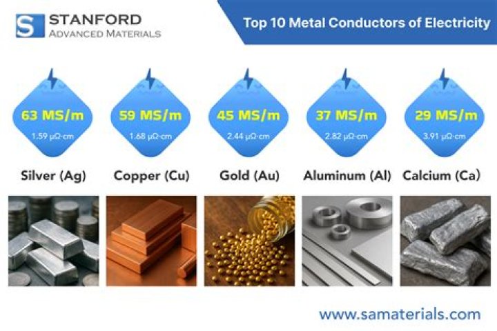 【How-to】Which metal is the poorest conductor of electricity