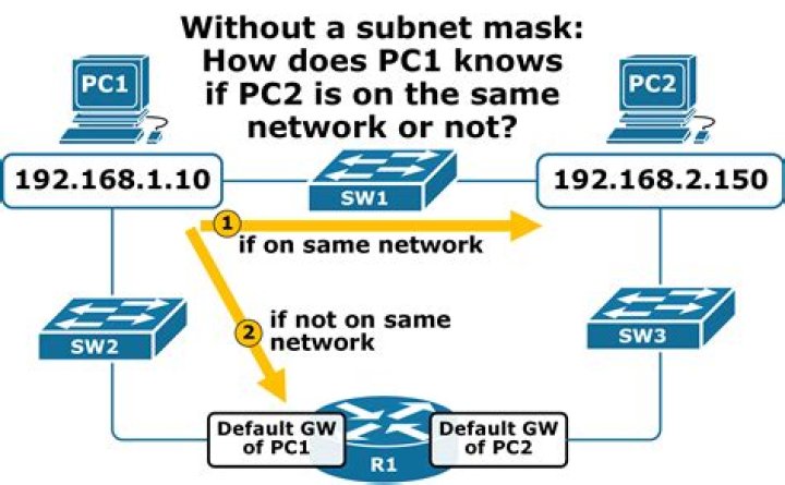 【How-to】Which octet subnet mask 255.255 255.0 will tell the router the corresponding host id
