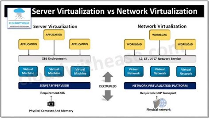 【How-to】Which of the following are disadvantages of server virtualization