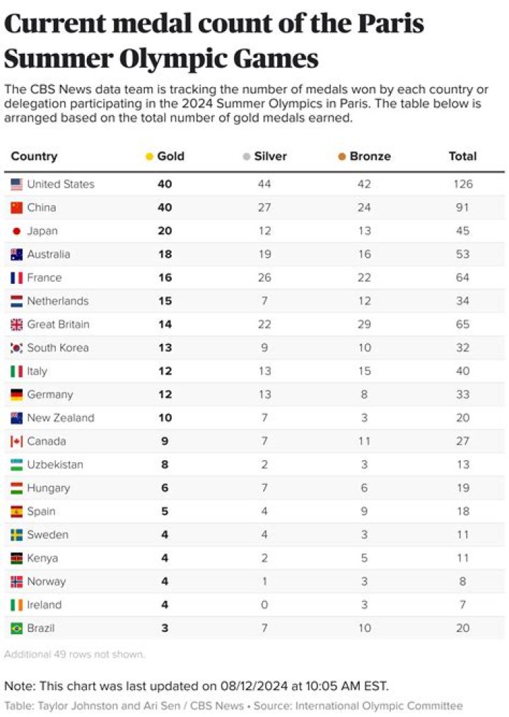 In which sport has France won the most Olympic medals?