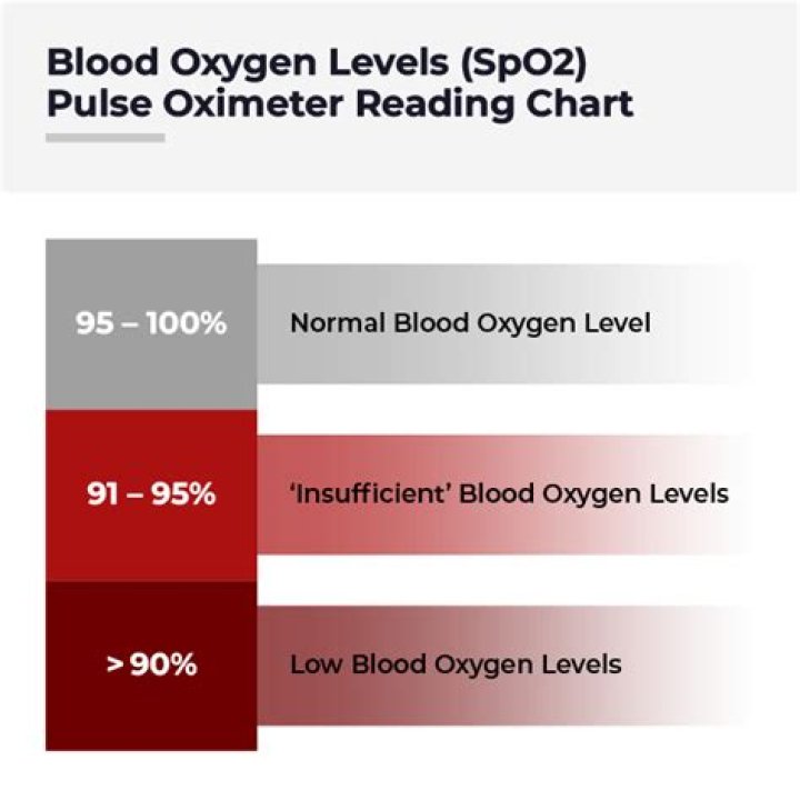 Is 91 oxygen level OK?