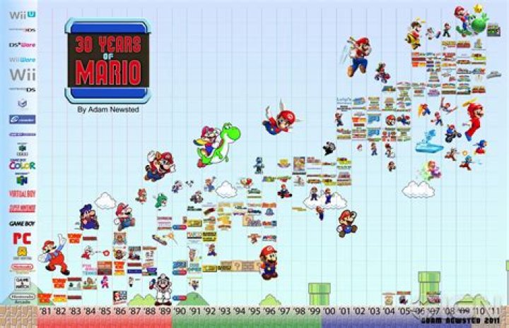 Is Mario the most famous game?