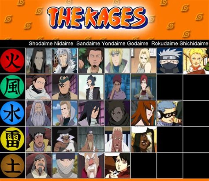 What are the 5 Kage names?