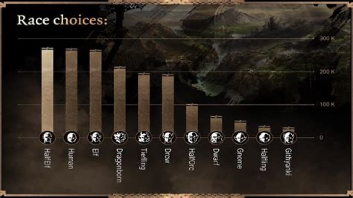 What are the most popular races?