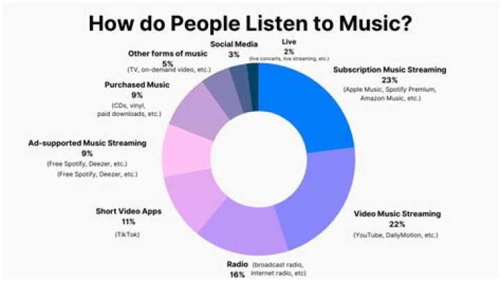 What happens when you listen to music too much?