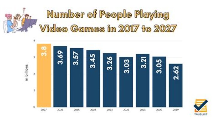 What percent of people are affected by video games?