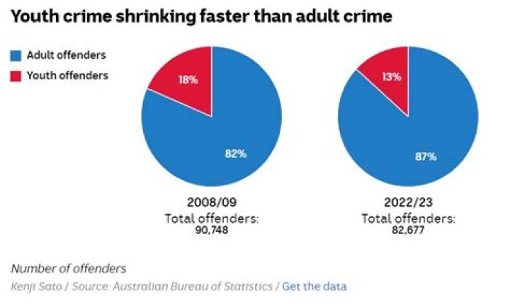 What percentages of offenders have PTSD after committing a crime?