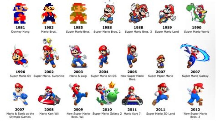 When was Mario character created?