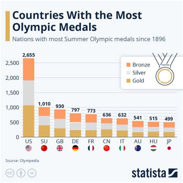 Which country has the most Olympic medals as of 2010?