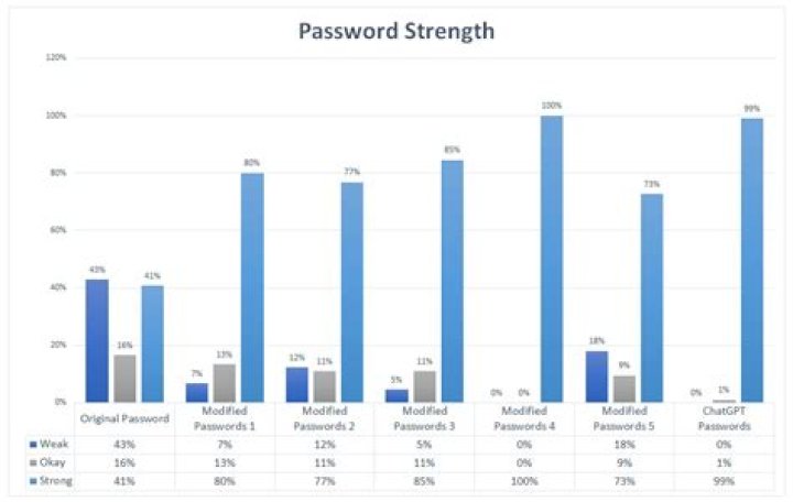 Which three rules increase the level of password strength choose three?