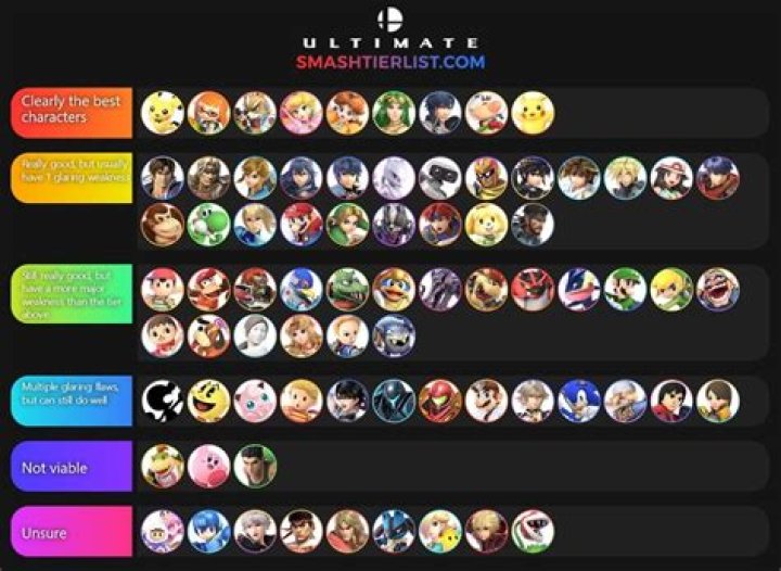 Who is the best character in Super Smash Bros?