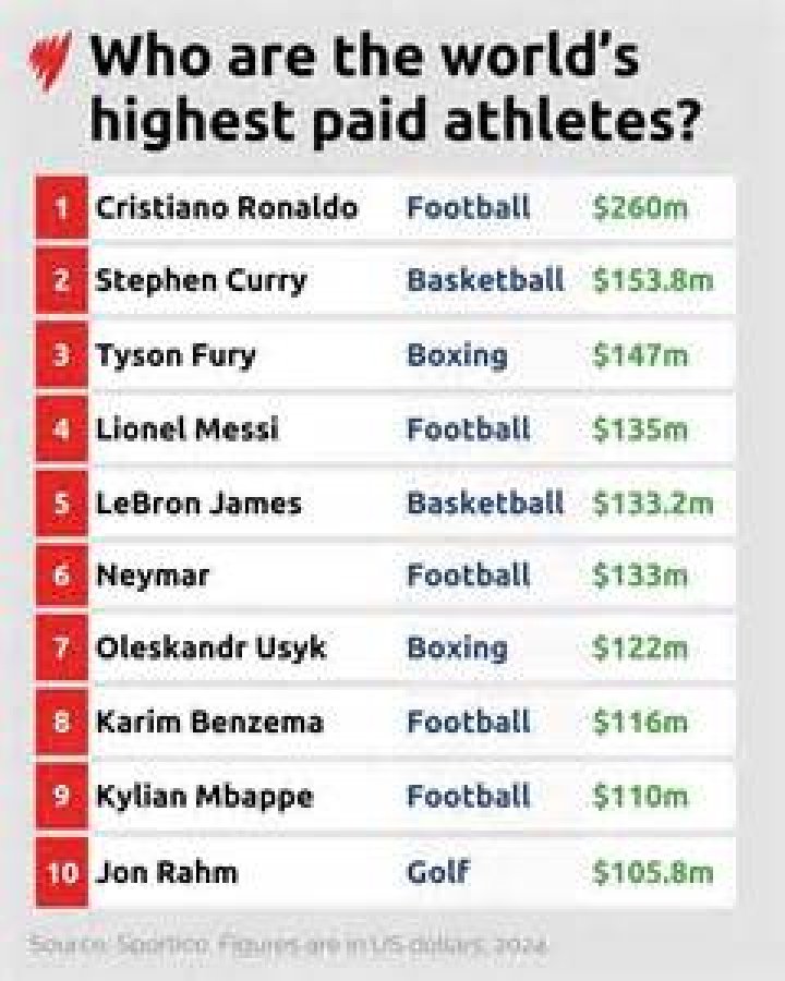 Who is the highest paid sports commentator?